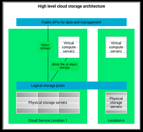 6 Penyedia Cloud Storage Terbaik 2021 | Teknosiana.com